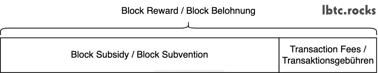 Die Bitcoin Block Belohnung für die Miner besteht aus der Block Subsidy und den Transaktionsgebühren.